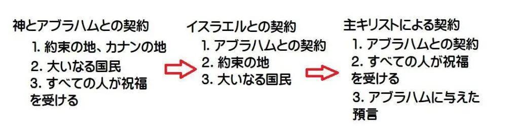 旧約聖書と新約聖書の関係
