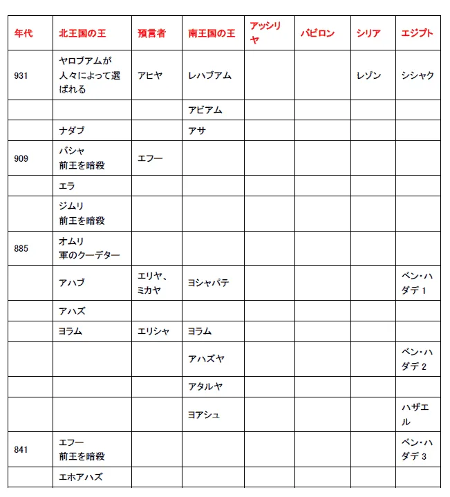 分裂王国の時代から捕囚