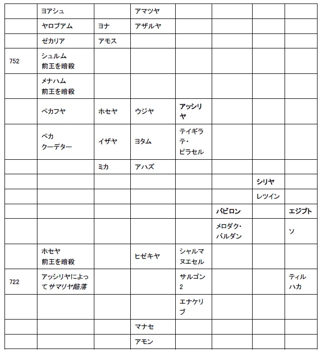 旧約聖書の歴史、創世記からマラキ書まで