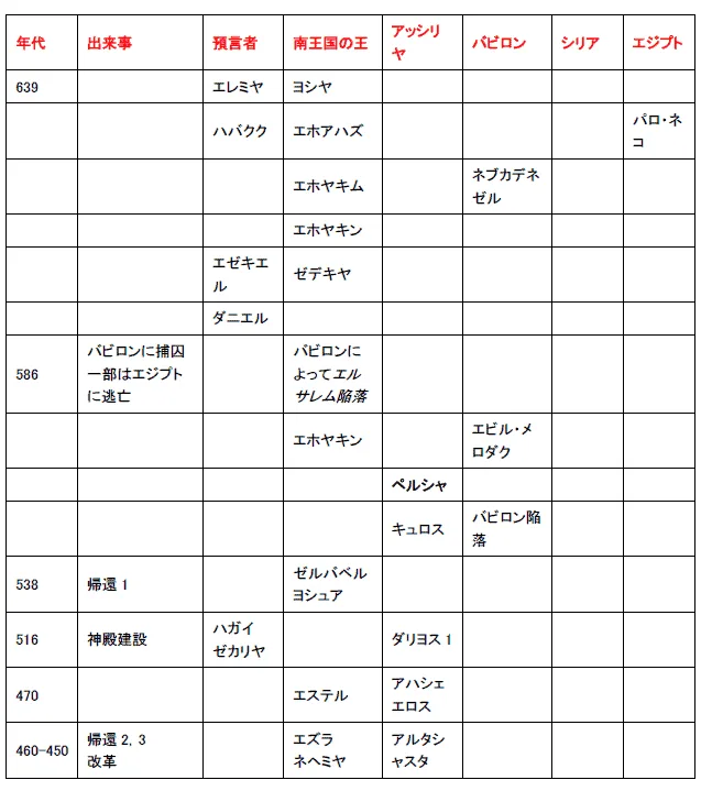 旧約聖書の歴史、創世記からマラキ書まで