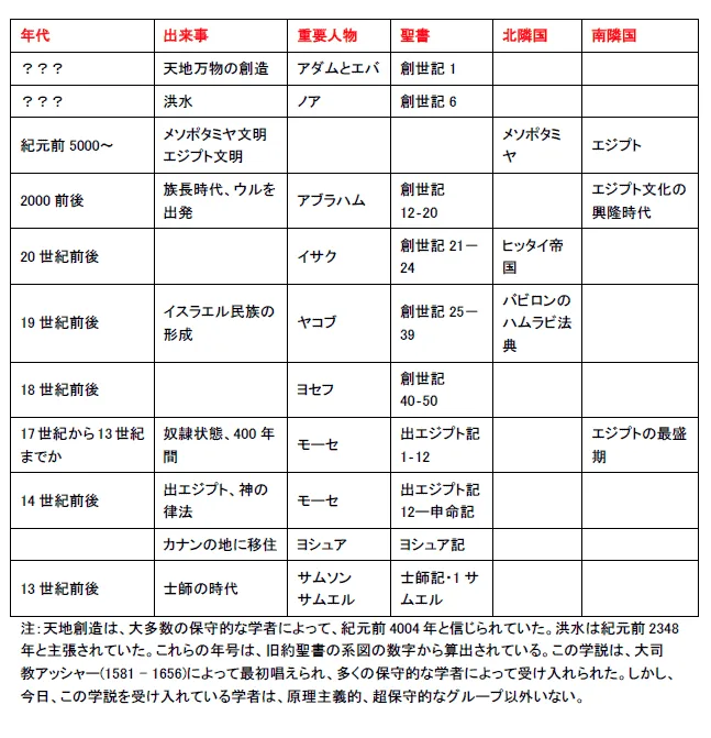 天地創造、アダムからアブラム、イスラエルの出エジプトまで