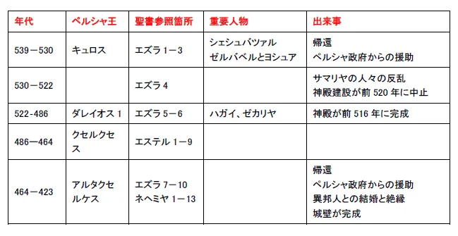 捕囚から帰還の時代