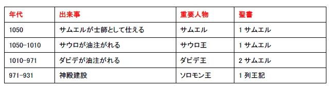 統一王国時代 サウローダビデーソロモン
