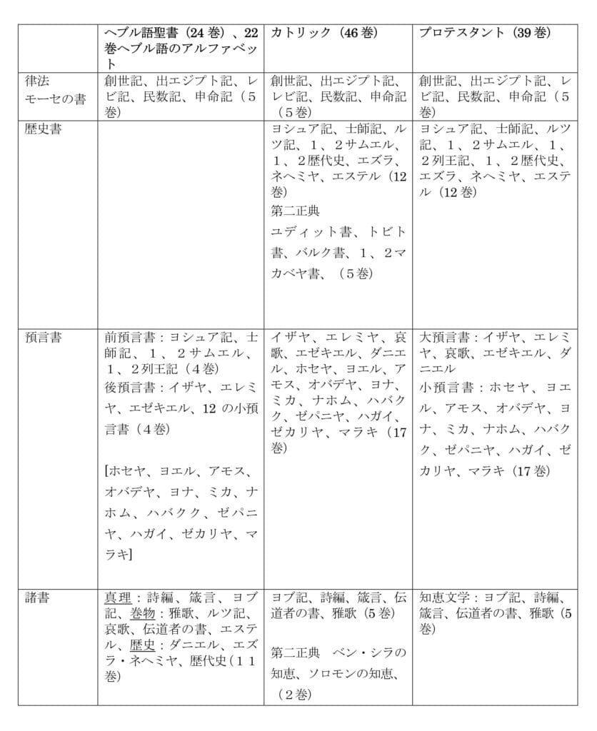 旧約聖書の成り立ち