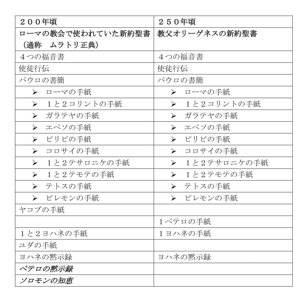 新約聖書の成り立ち